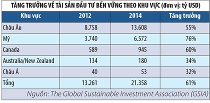 Các bộ luật như vậy yêu cầu nhà đầu tư phải xem xét ESG và tham gia với các công ty mà họ có rót vốn đầu tư về các vấn đề này, theo Loic Dujardin, Giám đốc nghiên cứu ESG tại công ty nghiên cứu Sustainalytics. Công ty có tham gia đánh giá tình hình ESG của các công ty trong bảng xếp hạng bền vững Channel NewsAsia Sustainability Ranking và các đánh giá như vậy có sức ảnh hưởng rất mạnh mẽ, ông nói thêm.